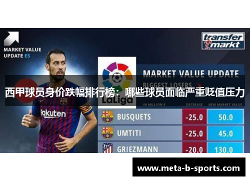 西甲球员身价跌幅排行榜:哪些球员面临严重贬值压力 西甲球员身价跌幅排行榜:哪些球员面临严重贬值压力