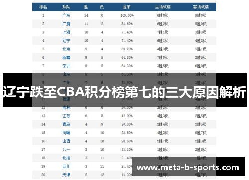 辽宁跌至CBA积分榜第七的三大原因解析
